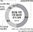 전.월세 큰부담 사회초년생 76% 평균소득 22% 주거 지출