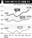 주간 서울 아파트 매맷값 상승폭 연중 최대