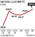 서울 아파트값 역대 최고가... 3.3㎡당 1854만원