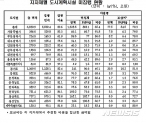 "도시계획 미집행 부지, 서울면적 2배"  