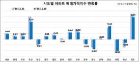 8.25대책에도 승승장구 하던 강남3구 아파트값 11.3부동산 대책에 ↓↓