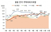 11.3대책 여파 + 계절적 비수기 = 11월 주택거래량 10월보다 5.3% 감소