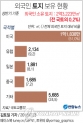 외국인 보유 토지 작년보다 ↑ ↑ 제주는 ↓↓