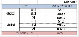 2년연속 목표미달한 현대기아... SUV흥행 바람 타고 목표 업