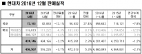 현대차 전년보다 2.1% 줄어든 486만대 판매... 실적 줄어