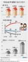 한국국토정보공사(LX)가 8일 공개한 '대한민국 2050 미래 항해' 보고서는 2050년에는 우리나라 가구의 35%가 1인 가구일 것으로 예측했다.