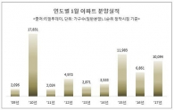 조급해진 건설사들... 분양시장 더 떨어지기전에 밀어내는 1월 분양 물량