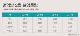 명절 지난 2월 전국에 1만2천여가구 분양 예정