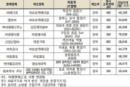 전기찜질기 소비자선호도 높은 19종 가운데 7개 포면온도 기준 초과해 