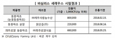 일부 동충하초 제품에 기준치 긇여도 죽지않는 식중독균 검출