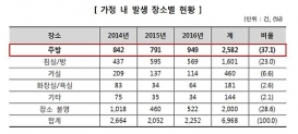 화상·화재사고 절반은 집에서… 10세 미만의 어린이 사고 많아 