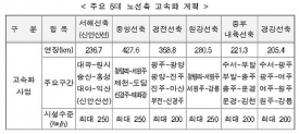 ‘서울-부산 무정차‘ KTX 운행 이르면 6월부터 2시간내 주파 