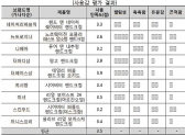 제품마다 크게 차이나는 핸드크림 보습력... “써보고 골라야”  