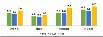 전국 전세시장 안정세... 전월세 전환율 두달 연속 하락 