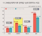 11.3대책 이후 5대광역시 1순위 청약자 37% 감소... 울산은 80% 줄어 