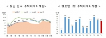 1월 서울 매매건수, 절반으로 '뚝'  