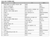 예스24 2월 3주차 베스트셀러 17.2.16