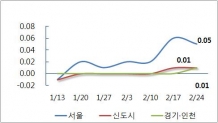 서울 재건축 아파트 상승세 주춤... 아파트 값 오픔폭도 감소 