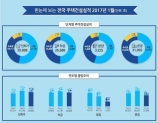 1월 주택분양,3분의1로 급감... 대출규제 여파 