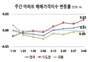 서울 아파트값 올랐다... 전국 아파트값도 12주 만에 상승 전환