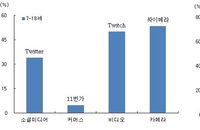 X세대(35∼49세)밴드, Z세대(7∼18세)트위터 세대별 선호하는 모바일 앱 차이 '뚜렷'