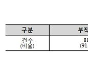 한국소비자원, "임플란트 부작용 주의"… 60대 이상 노년인구 피해많아