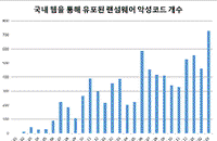 "지난달 국내 유포된 랜섬웨어 2015년 2월 이후 가장 많아"