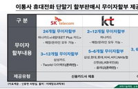 통신사들 '쉬쉬' …"고객에게 무이자 할부·수수료 정보 반드시 알려야"