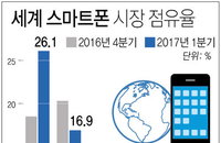 삼성 1분기 생산량 점유율 26.1%… 애플 따돌리고 스마트폰 세계 1위 탈환