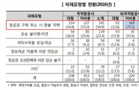 한국소비자원, "항공권 피해 급증"... 구매가격의 60%가 넘는 환불 수수료