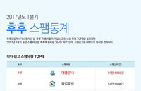 저금리 대출... 스팸 신고 10건 중 3건 차지…2위는 게임·도박