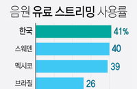 한국인 절반 스트리밍 음악 듣는다... "저렴한 정액제 정착 덕"