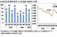1분기 상가 작년 같은 분기보다 44%늘어... 59곳 공급