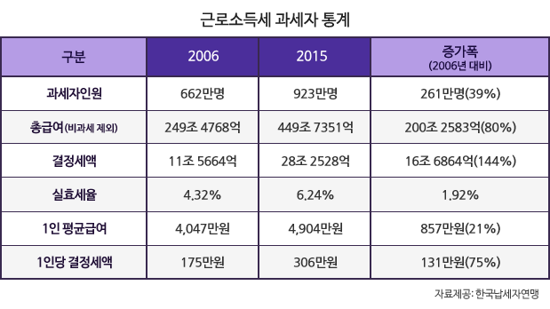 납세자연맹,국세통계자료 분석 결과 10년간 연봉 21%&uarr;... 세금은 75%&uarr;