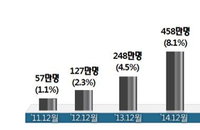 알뜰폰, 제도 도입 5년 9개월 가입자 700만 돌파... 업체들은 여전히 적자