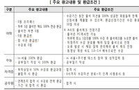 출석만하면 수강료 돌려준다더니… 지난해 소비자원에 48건 민원 접수