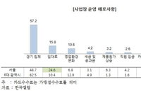 영세가맹점 최대 애로사항은.... 경기침체와 임대료 부담