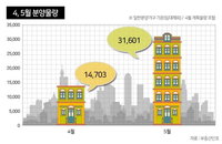 대선이 끝나는 5월... 분양물량 3만1천601가구 몰려