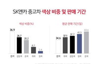 중고차 매물 90%는 무채색... 흰색 가장 잘나가