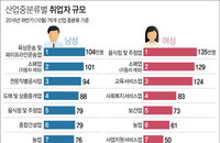 근로자 45%, 월급 200만원 이하… 음식점·주점업 취업남성 비중 순위도 상승
