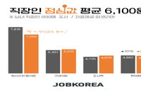 직장인 점심값 평균은? 6,100원... 직장인 중 12%는 ‘혼밥’