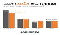 직장인 점심값 평균은? 6,100원... 직장인 중 12%는 ‘혼밥’