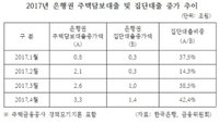 은행 주택담보 대출 증가세··· 집단대출이 '주범'
