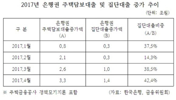 주택담보대출 통계 자료사진