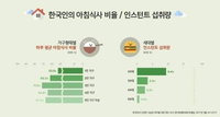 20대층과 1인가구 '절반'··· 아침식사 거른다