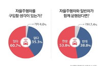 SK엔카조사, "자동차소비자 60%··· 자율주행차 상용화시 구매 할 마음있다"