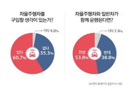 SK엔카조사, "자동차소비자 60%··· 자율주행차 상용화시 구매 할 마음있다"