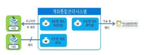 계좌통합관리서비스 자료사진