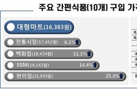 즉석조리식품 가격 대형마트가 저렴···편의점보다 최대 2배 싸다