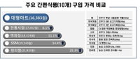 즉석조리식품 가격 대형마트가 저렴···편의점보다 최대 2배 싸다
